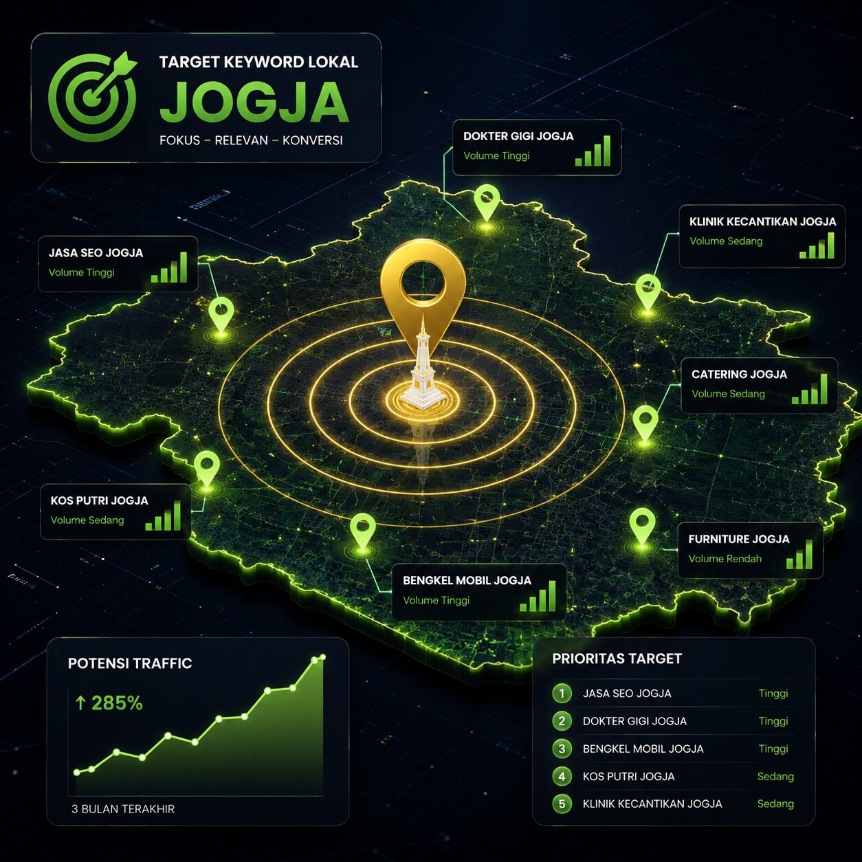 Dasbor riset keyword lokal dengan visualisasi data volume pencarian regional kota target