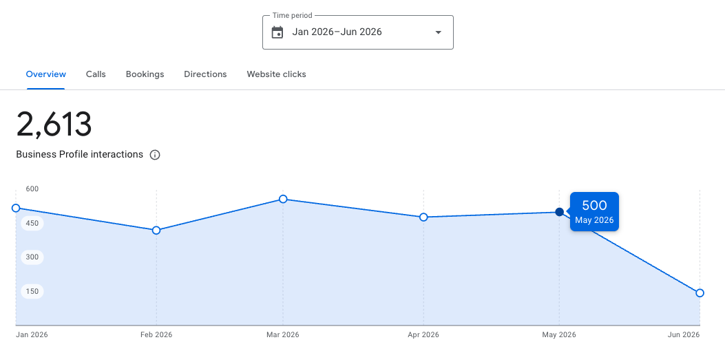 Pakar local SEO Indonesia mengaudit visualisasi data grafik performa interaksi konversi pelanggan