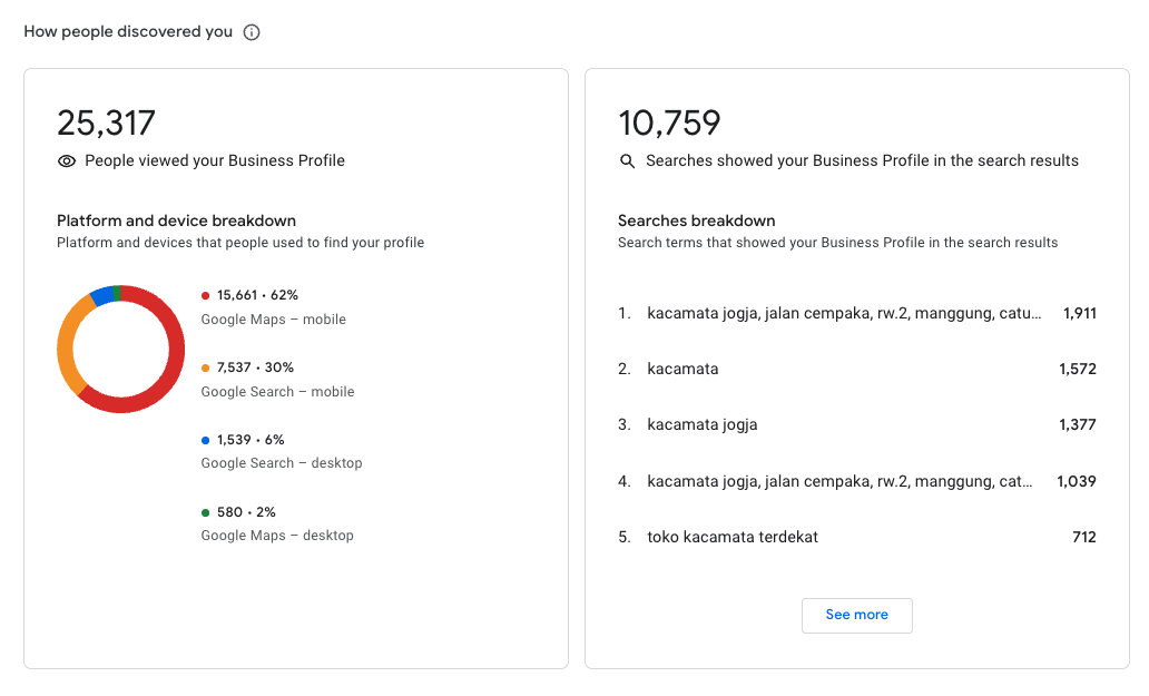 Dashboard analitik menampilkan grafik pertumbuhan klik produk dan konversi pencarian lokal dari Google Business Profile