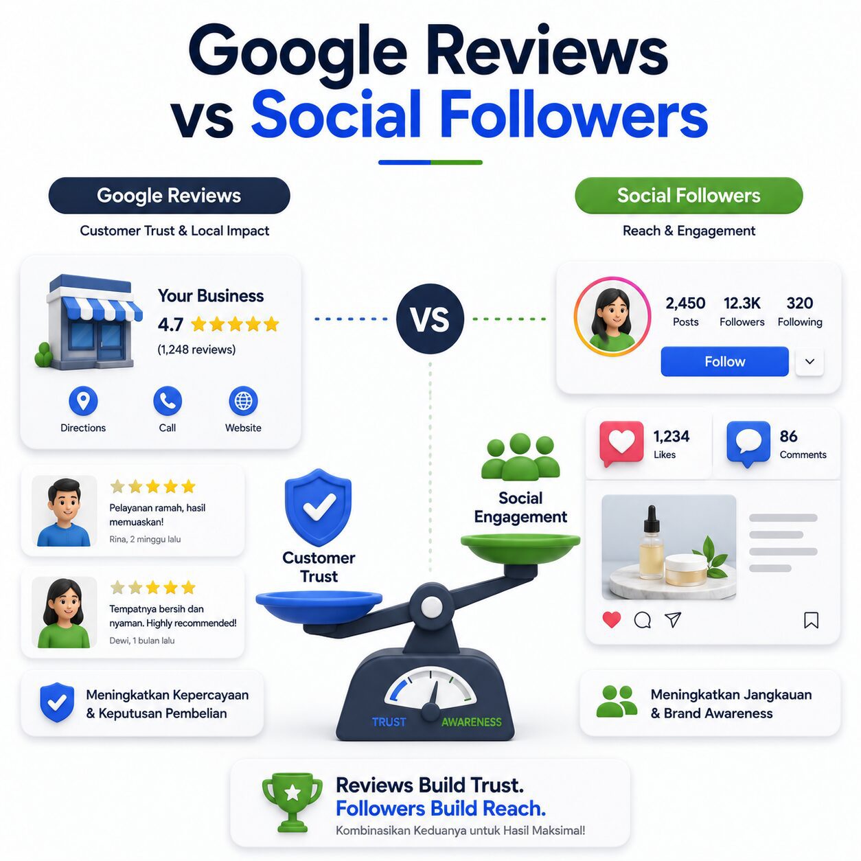 Perbandingan review Google dan followers media sosial untuk bisnis