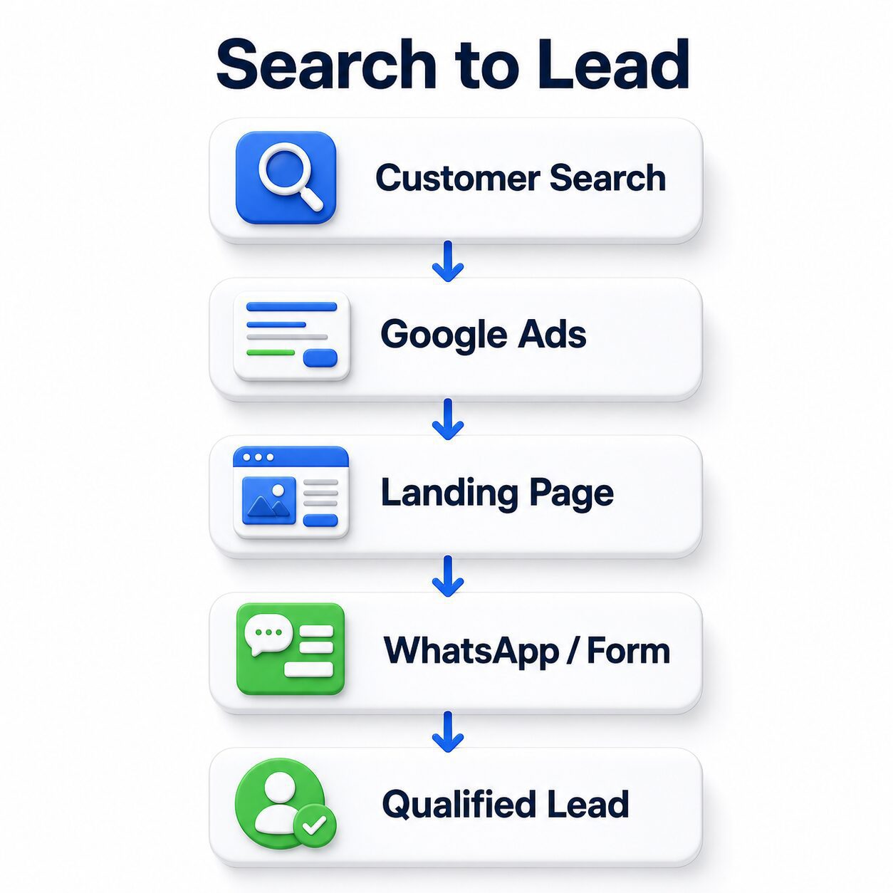 Checklist kesiapan campaign jasa Google Ads Jogja