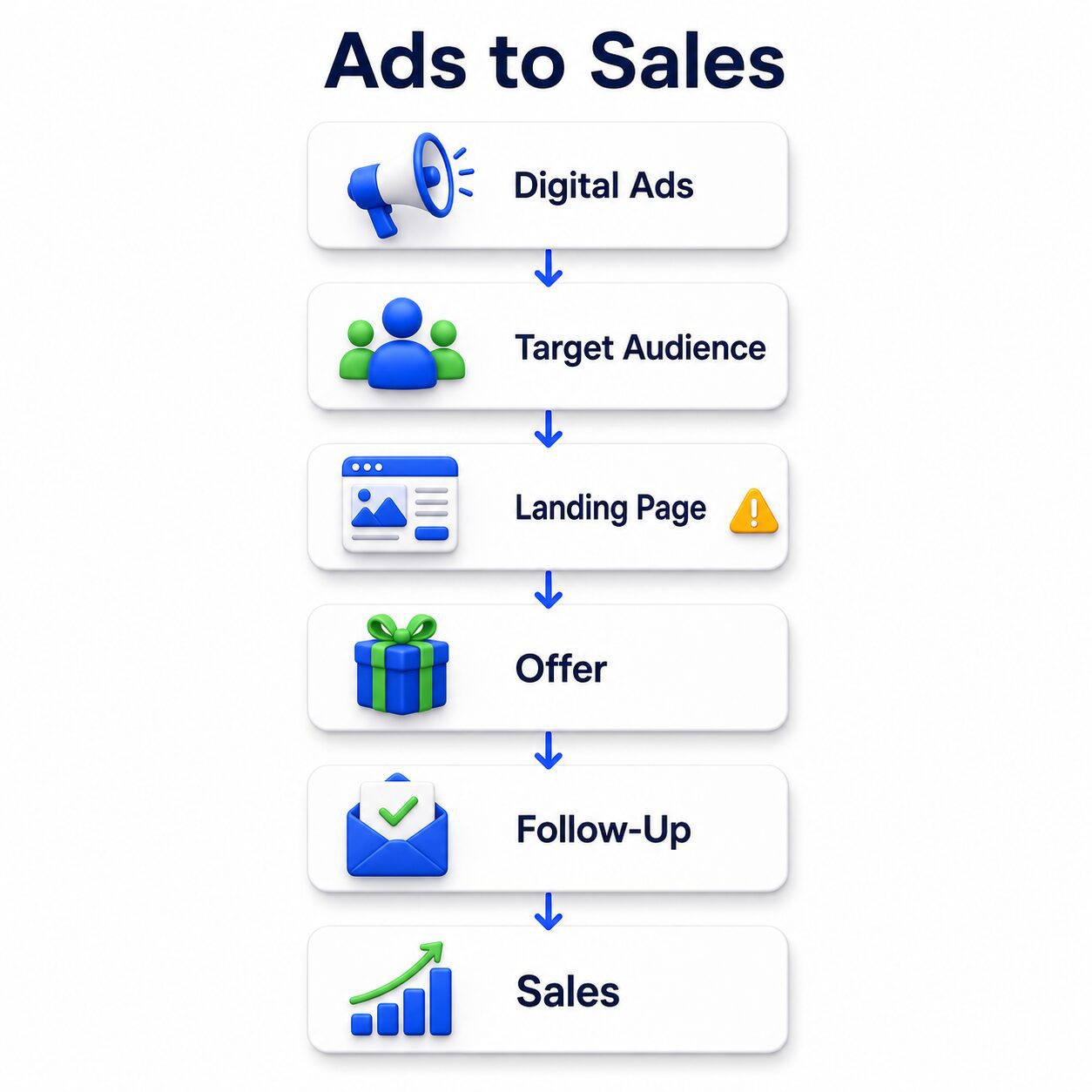 Framework iklan digital dari ads hingga penjualan