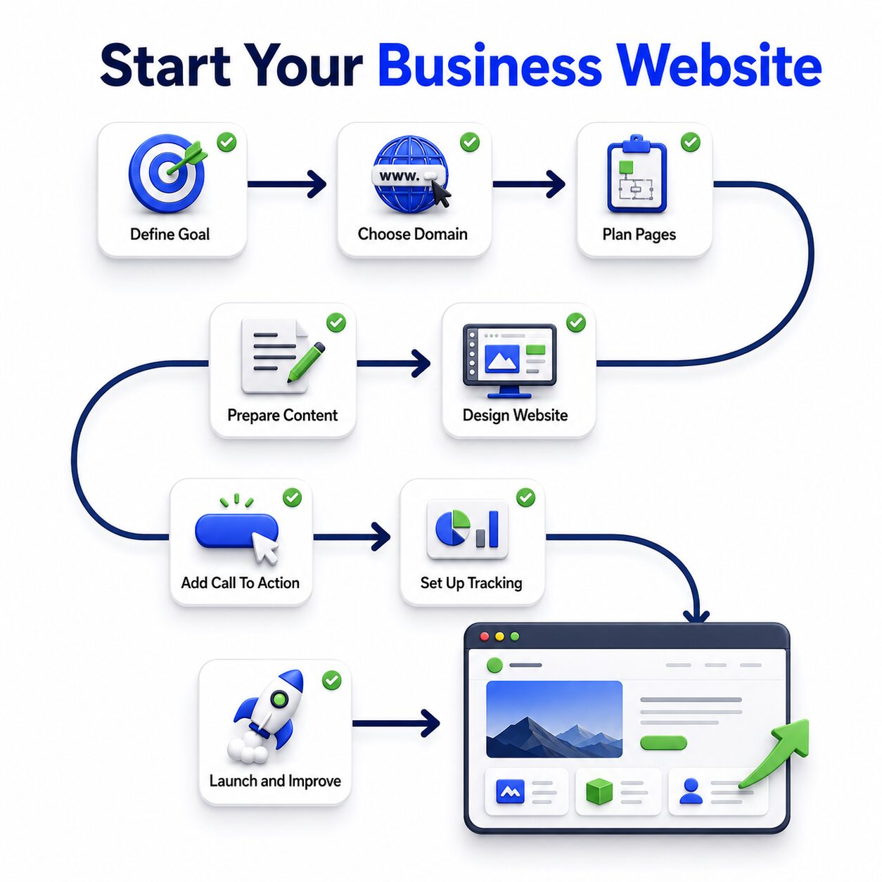 Langkah awal membuat website bisnis