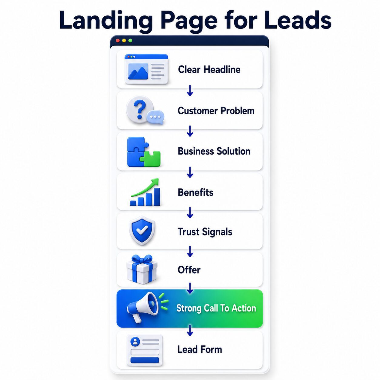 Struktur landing page bisnis untuk mendapatkan leads