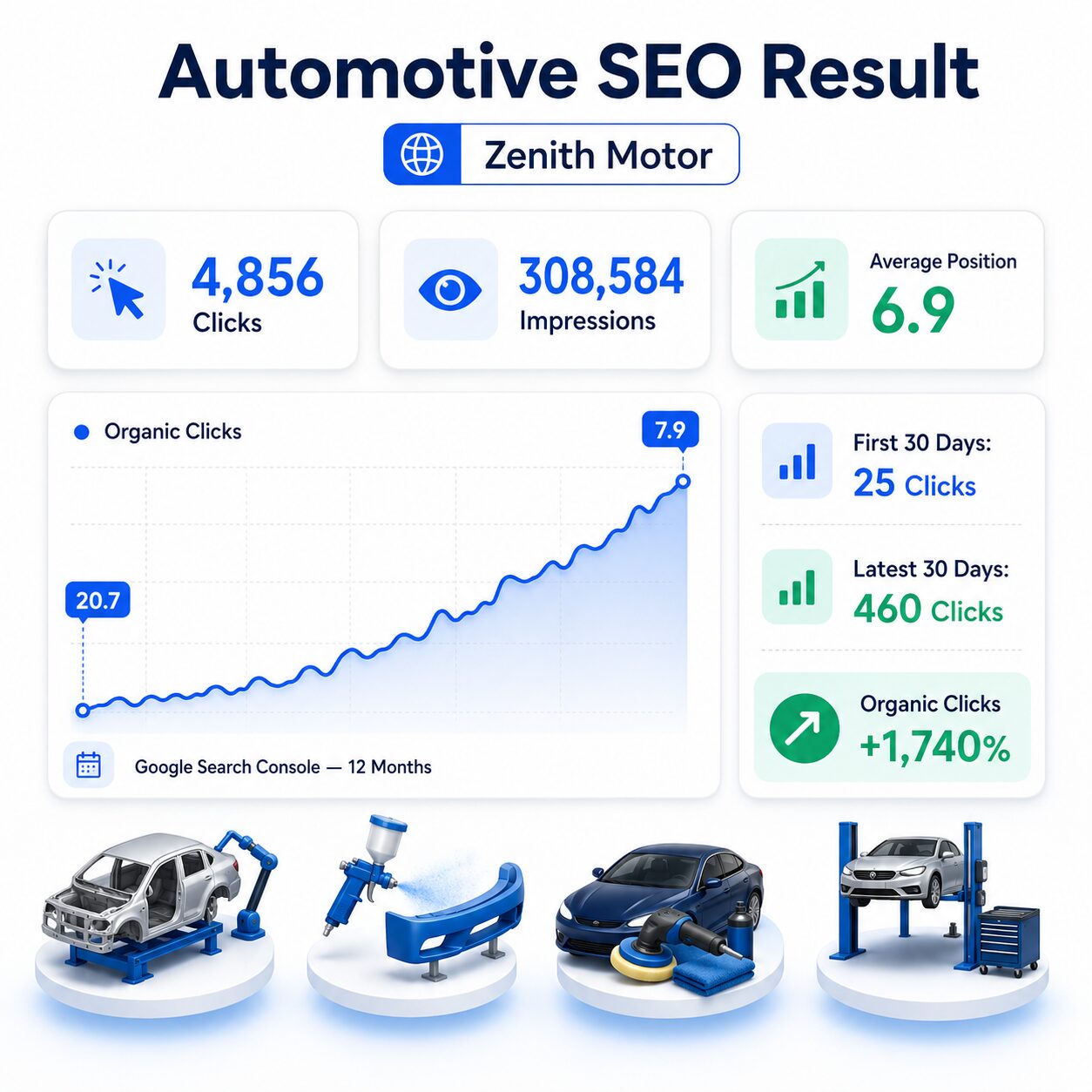 Hasil Google Search Console Zenith Motor selama 12 bulan
