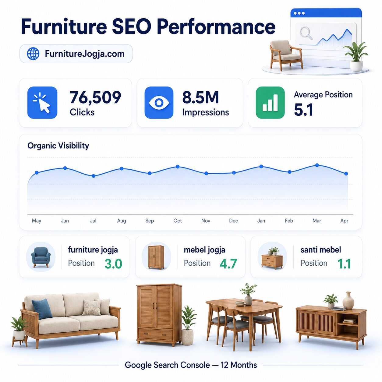 Performa organik FurnitureJogja.com berdasarkan Google Search Console