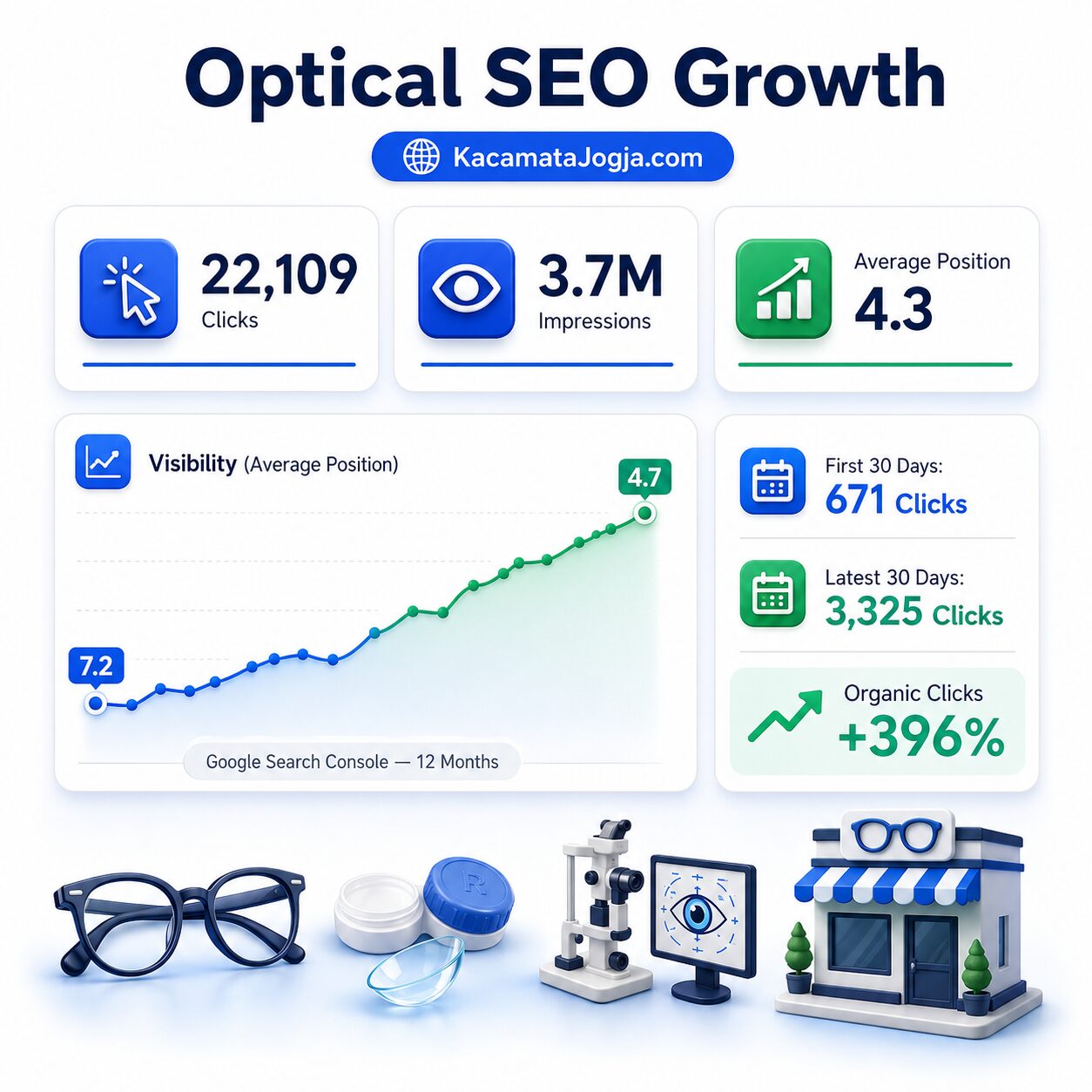 Pertumbuhan SEO KacamataJogja.com berdasarkan Google Search Console
