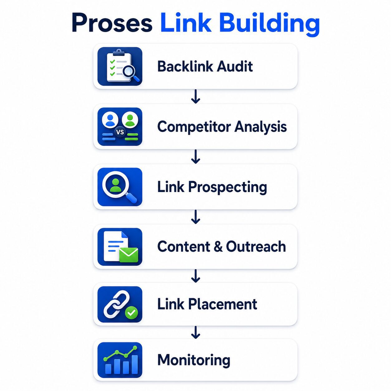 Proses jasa link building TrafficLab.id