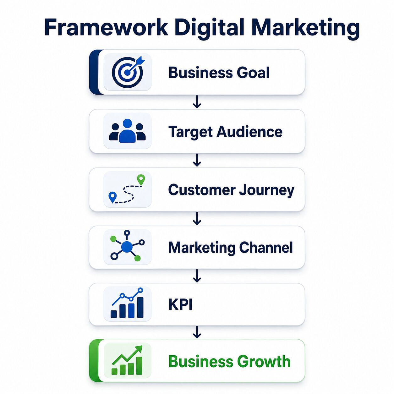 Framework strategi digital marketing berdasarkan tujuan bisnis