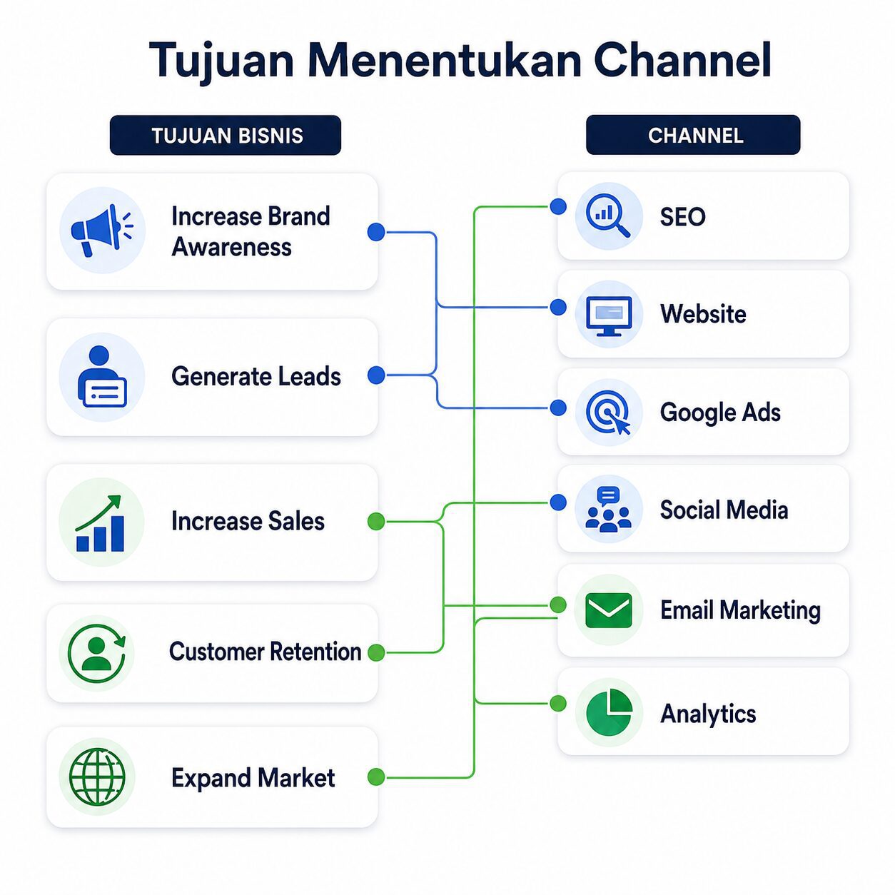 Hubungan tujuan bisnis dengan channel digital marketing