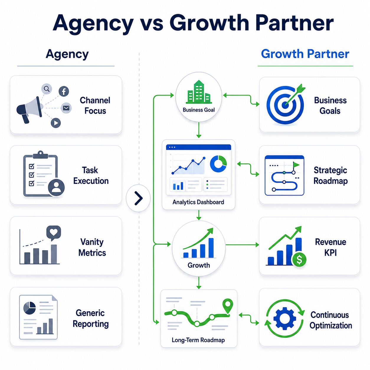 Perbandingan digital marketing agency dan growth partner