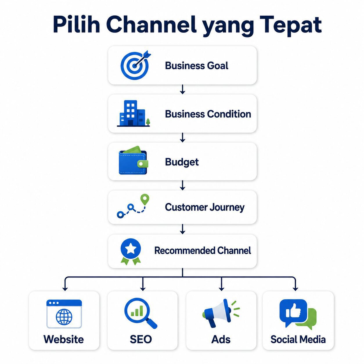 Menentukan prioritas digital marketing untuk bisnis