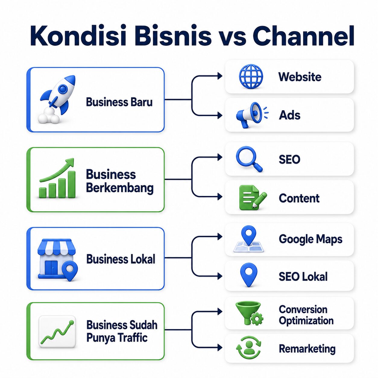 Decision tree memilih channel digital marketing