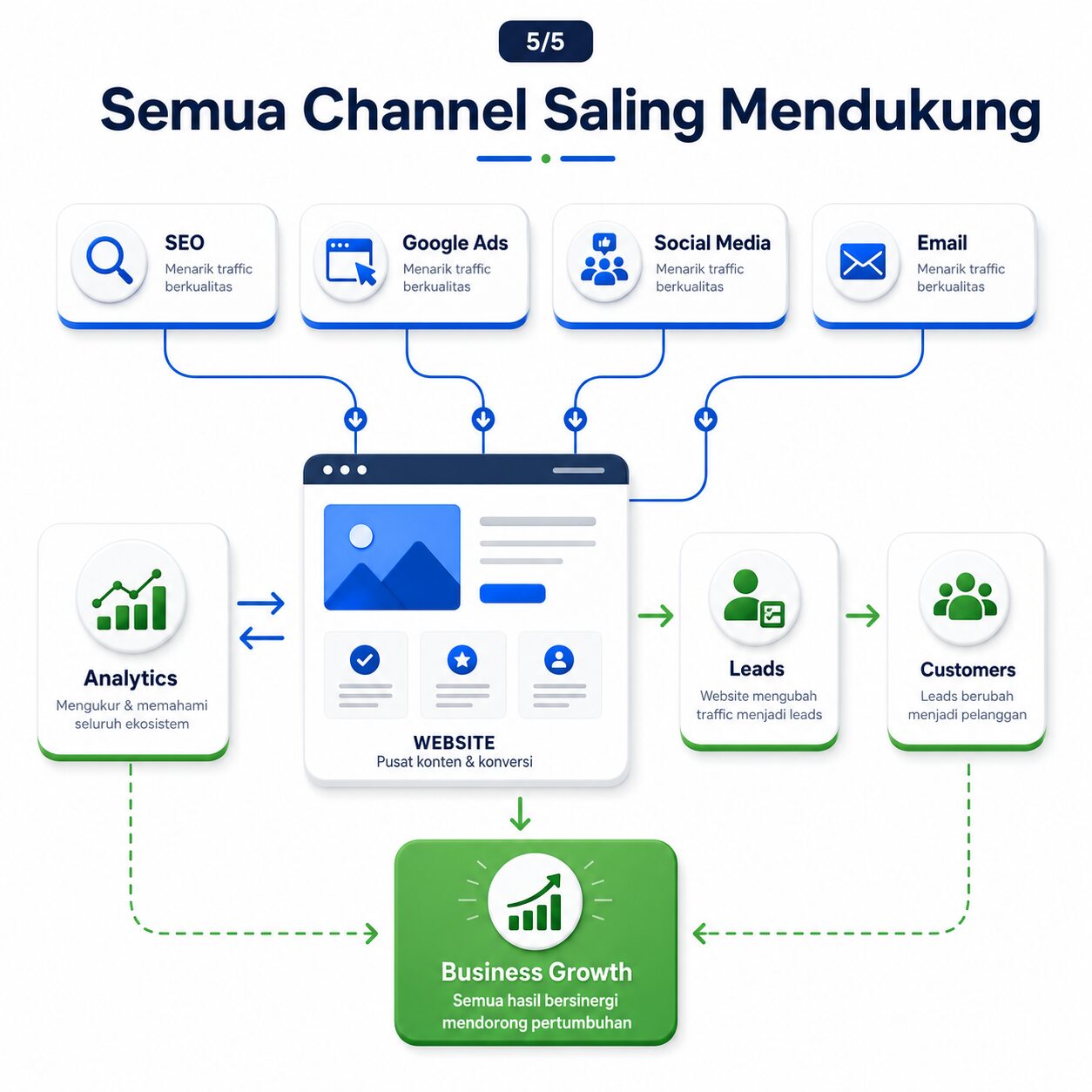 Roadmap prioritas digital marketing selama 90 hari