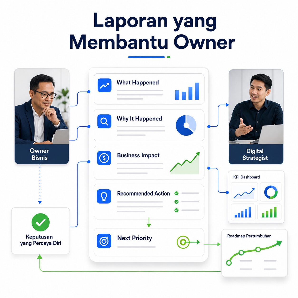 Format laporan marketing yang membantu owner mengambil keputusan