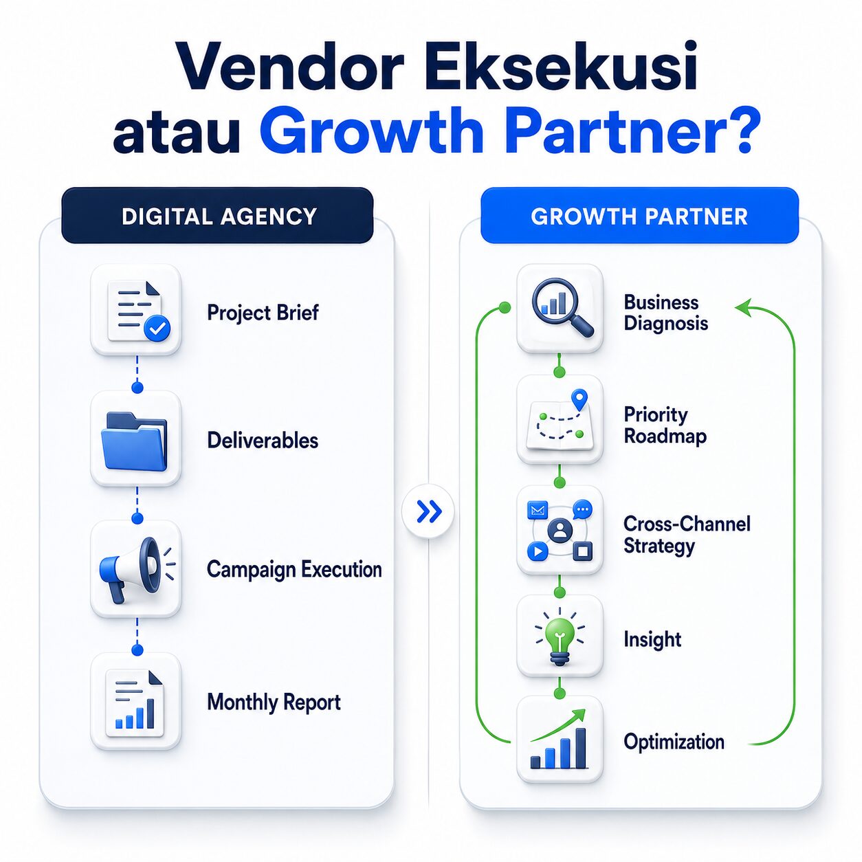 Perbandingan growth partner dan digital agency